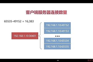 慕课:Socket网络编程进阶与实战完整无秘
