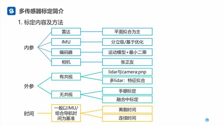 多传感器融合