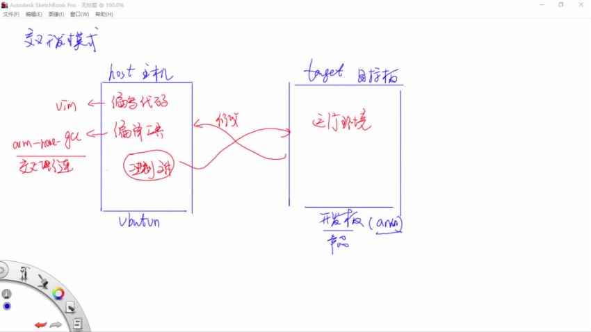 嵌入式内核及驱动开发（初级+高级）