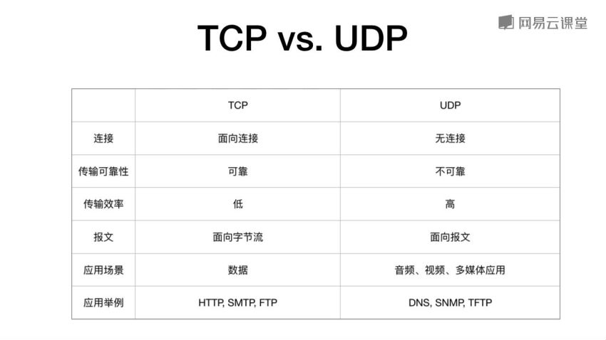 网易云课堂 - 面向程序员的HTTP及相关网络协议