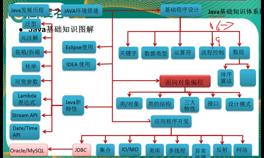 尚硅谷 韩顺平上海JavaSE课程