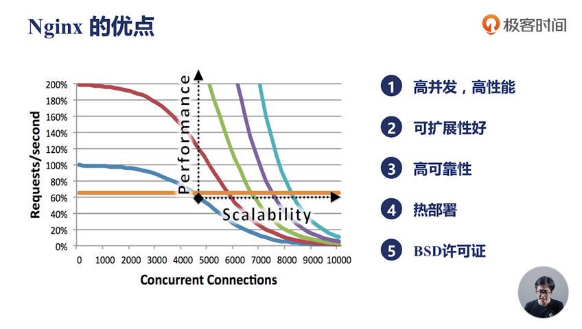 极客时间：Nginx核心知识100讲【完结】