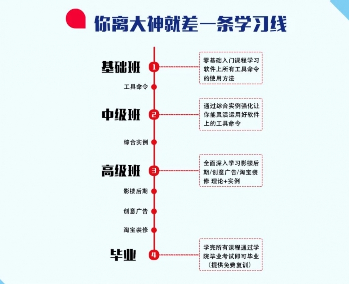 Photoshop零基础到精通培训班学习路线