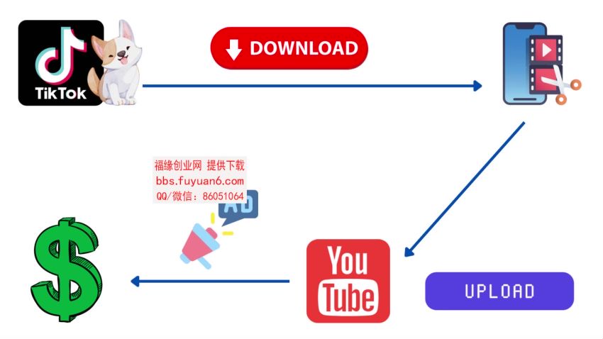 [国外项目]搬运TIKTOK视频到YouTube，并进行二次创作，月赚1万美元以上