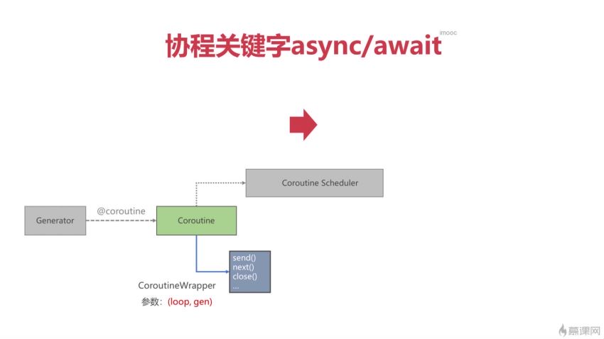 协程原理从入门到精通 每个后端开发都需要掌握的高性能开发技术