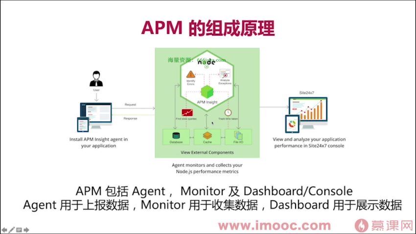 构建千万级高可用企业级Node.js应用-完结无秘