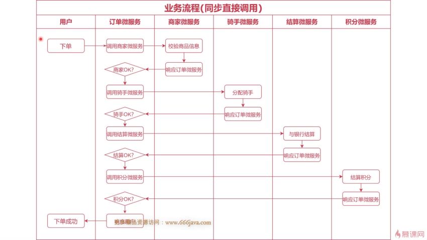 新RabbitMQ精讲，项目驱动落地，分布式事务拔高-完结无秘-百度云下载