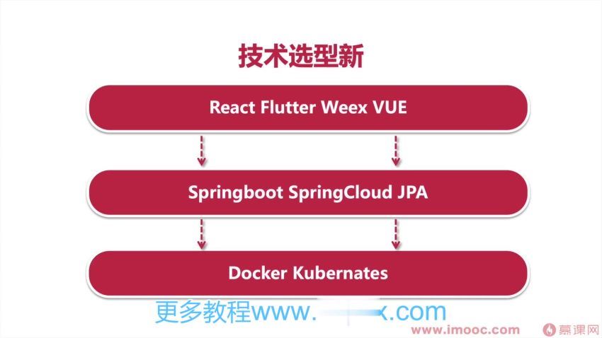SpringCloudAlibaba大型互联网领域多场景最佳实践
