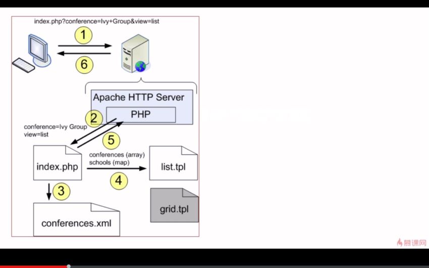 慕课：高性能 高价值的 PHP API 接口开发