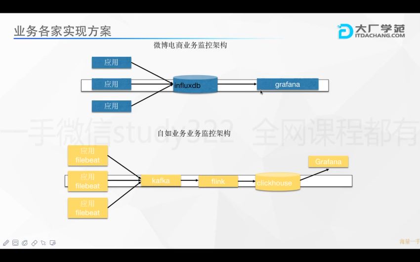 大厂学院： 监控专题