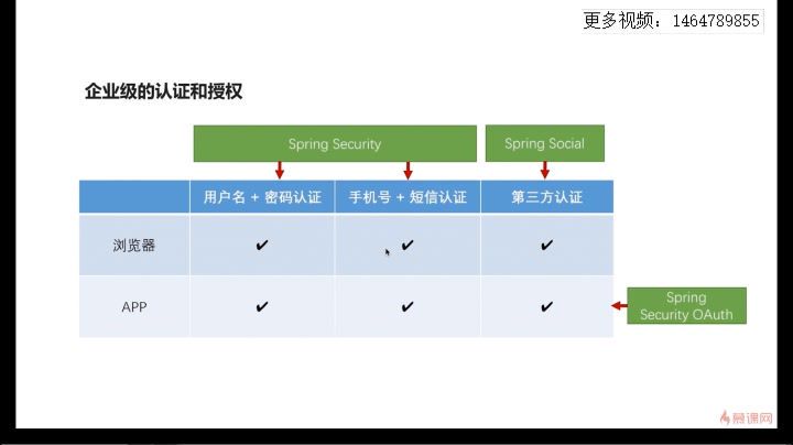 慕课：Spring Security技术栈开发企业级认证与授权