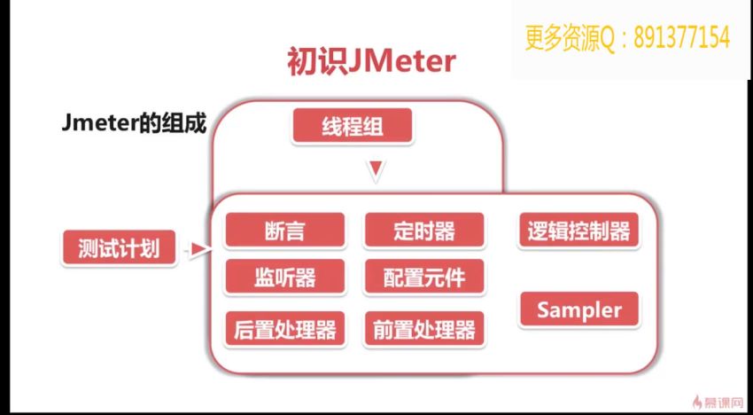 慕课：JMeter 深入进阶性能测试体系 各领域企业实战