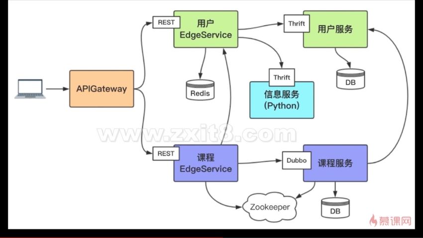 慕课：Docker+Kubernetes(k8s)微服务容器化实战