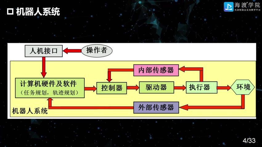 ROS理论与实践