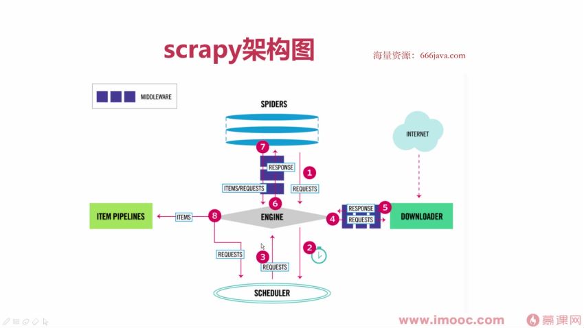 2022升级新版Scrapy打造搜索引擎畅销4年的Python分布式爬虫课-完结无秘