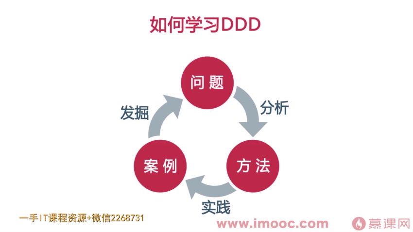 DDD（领域驱动设计）思想解读及优秀实践（完结）