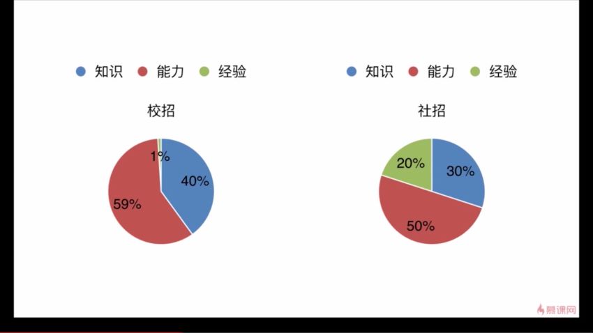 慕课：前端跳槽面试必备技巧