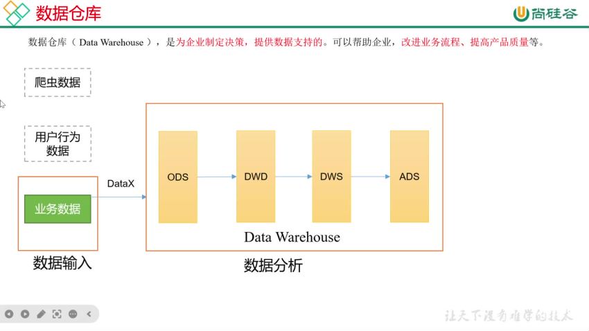 大数据-尚硅谷-技术之新能源汽车数仓