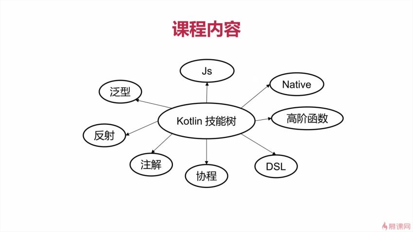 基于GitHub App 深度讲解Kotlin高级特性与框架设计