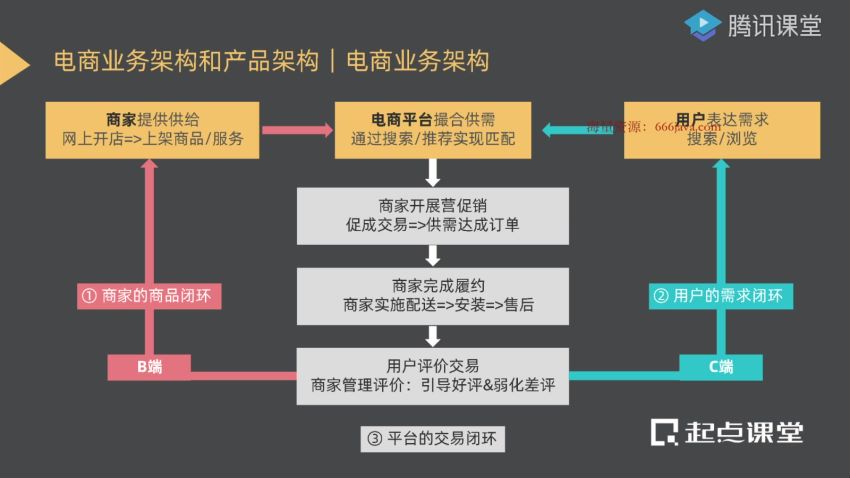 产品经理-起点学院-90天B端产品经理实战班，成为产业互联网时代的抢手人才【2022年】