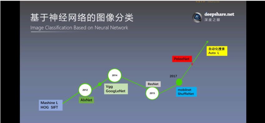 深度之眼-人工智能Paper论文精读班-NLP方向+CV方向+C方向-完结无秘