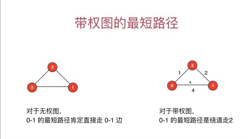 玩转算法系列--图论精讲 面试升职必备（Java版） bobo【完结】